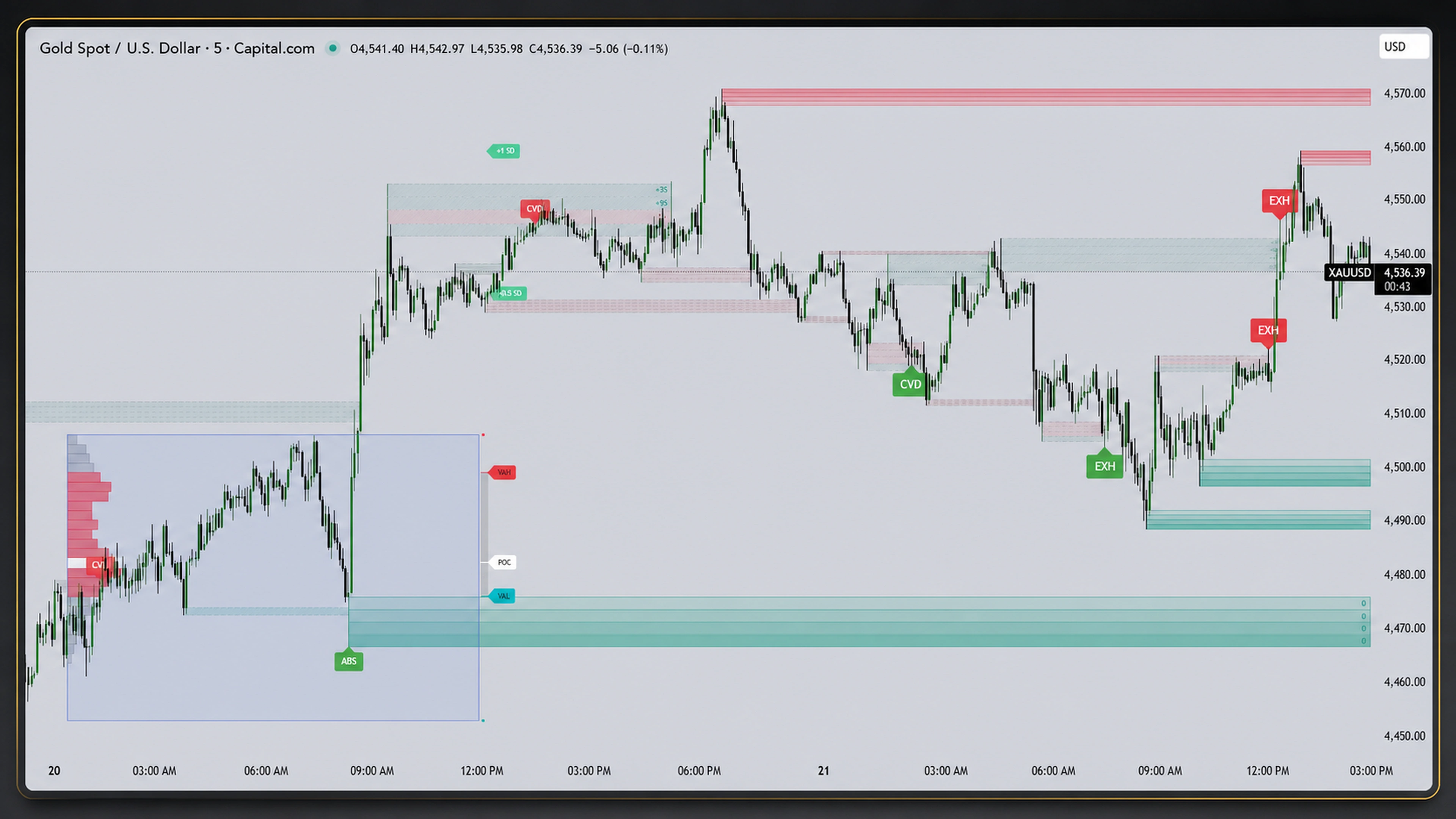 TCM pseudo order-flow indicator organizing range and reaction zones on a TradingView chart