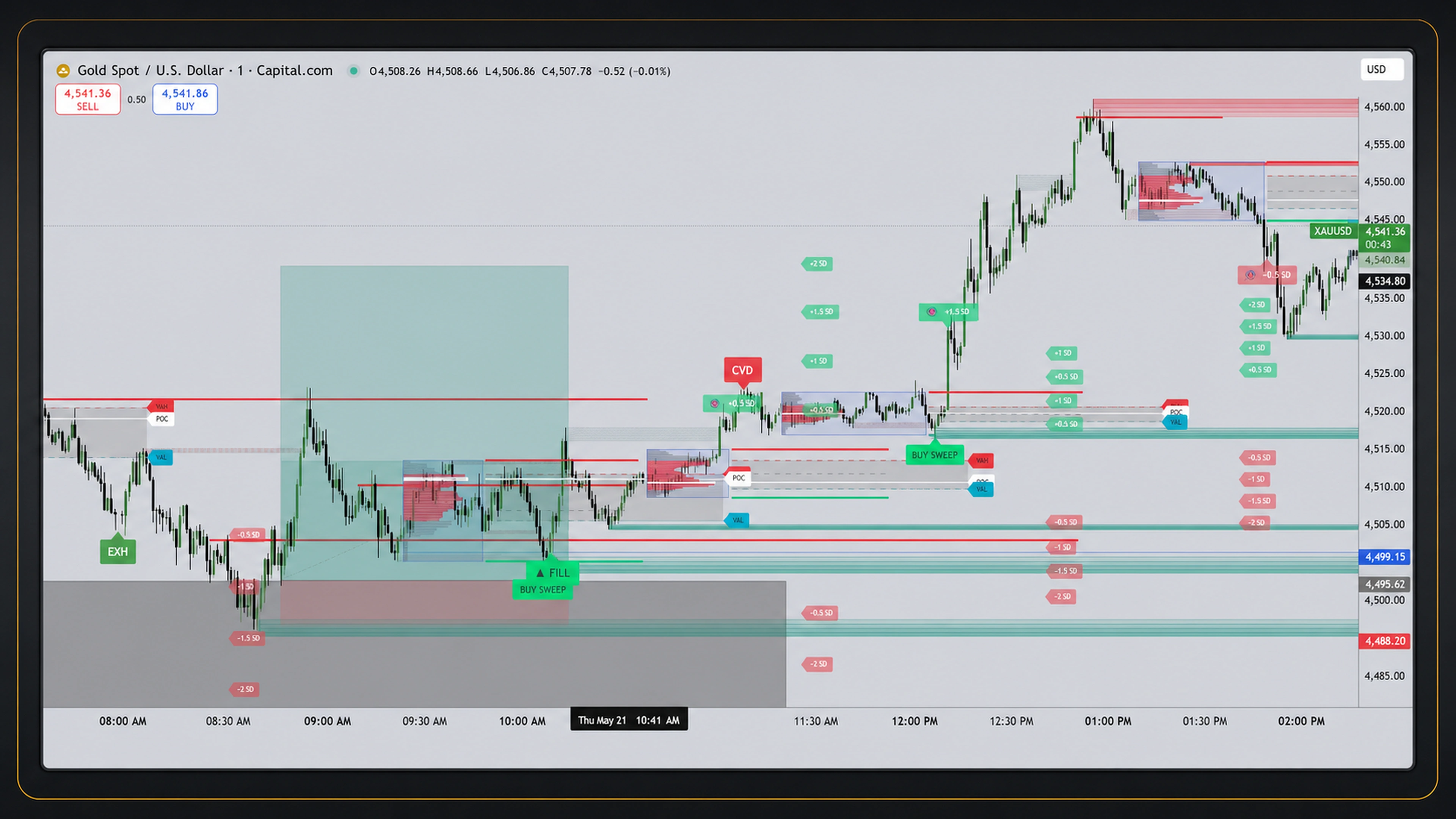 Range context shown on a TCM TradingView chart